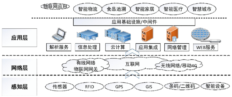 物联网系统集成：解锁未来科技之门